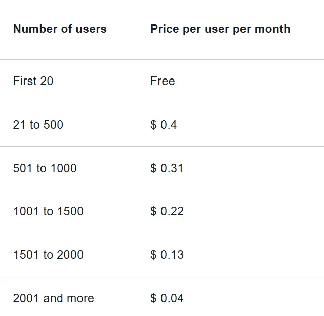 Federated Directory pricing tiers